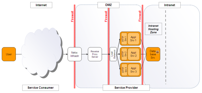 Exemplary deployment architecture for clustered single-tier application